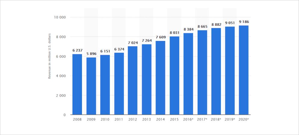 car wash industry statistics