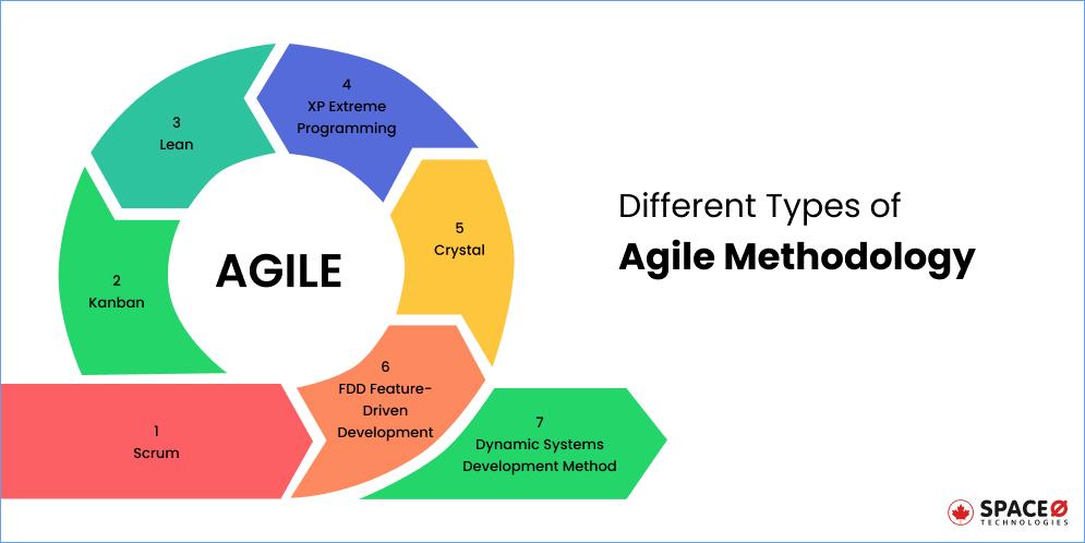 Agile Methodology