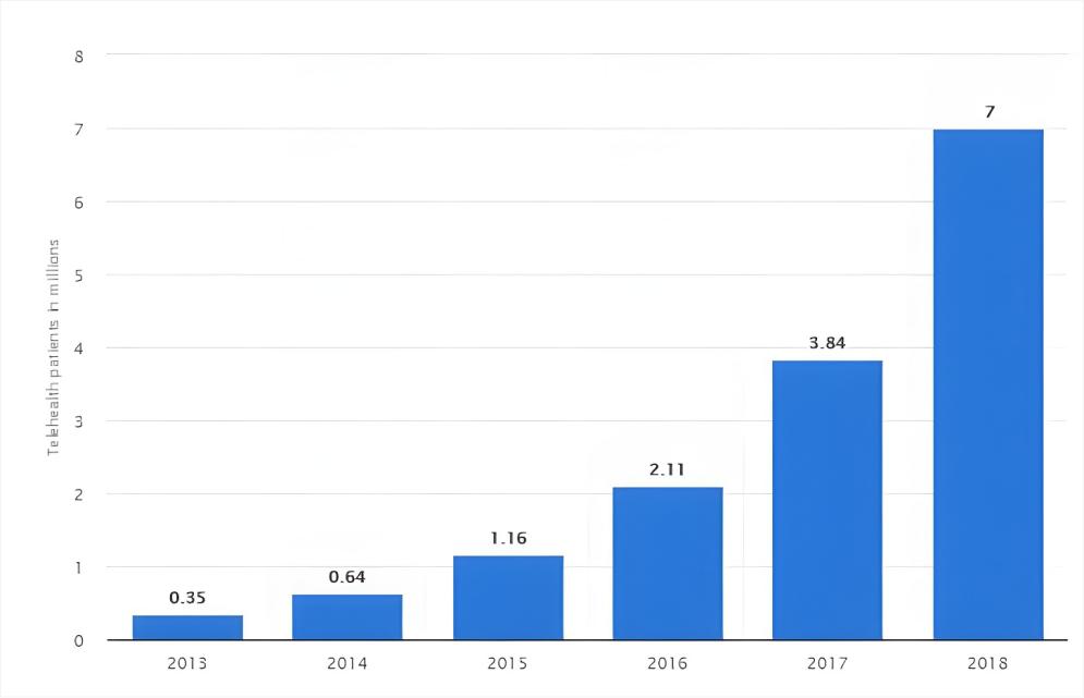 Telehealth patients number