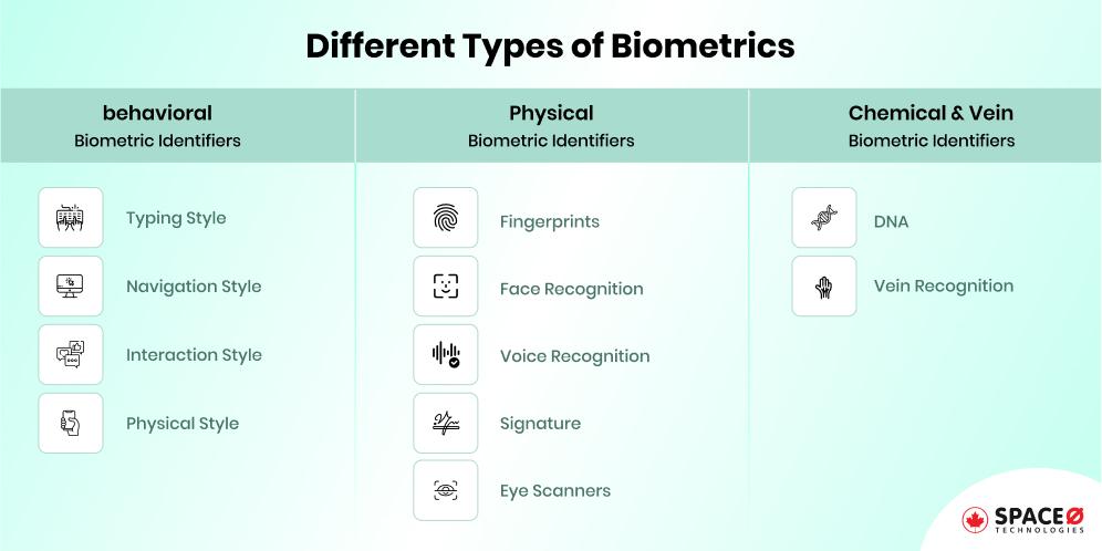 Different Types of Biometric