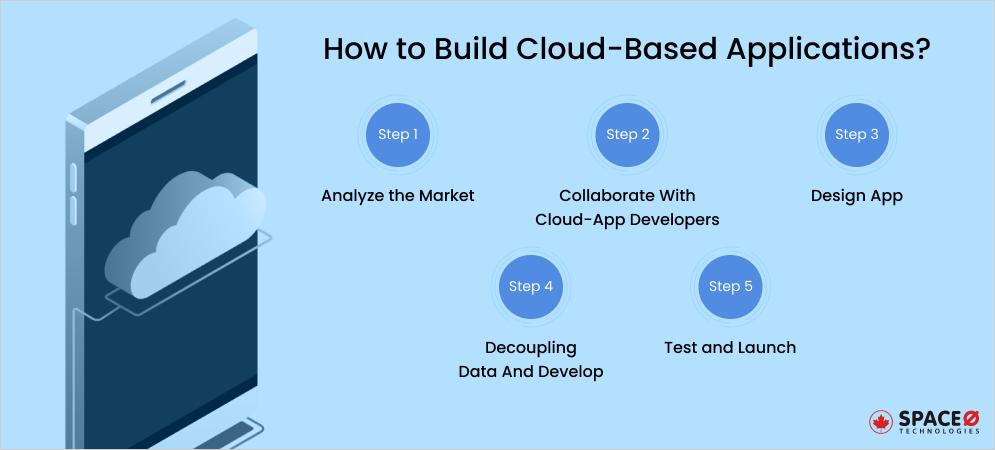How to Build Cloud-Based Applications_