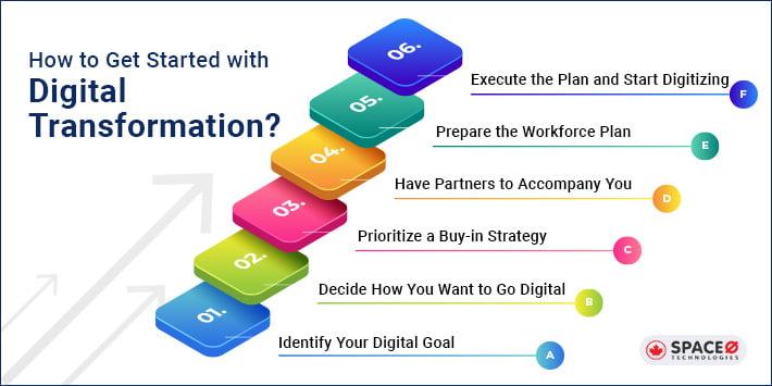 Get Started with Digital Transformation