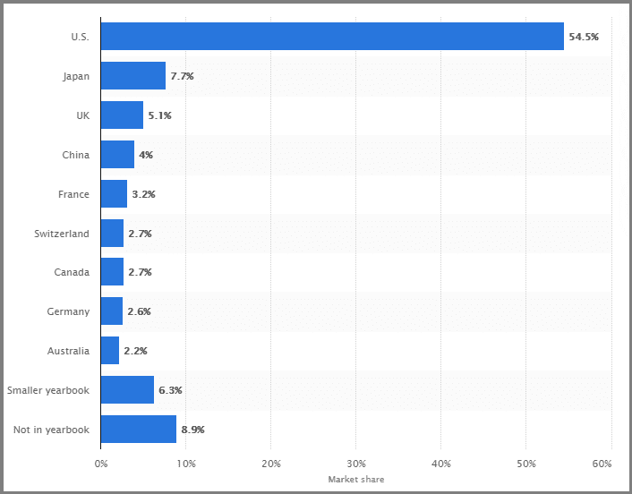 Stock Markets Worldwide Stats