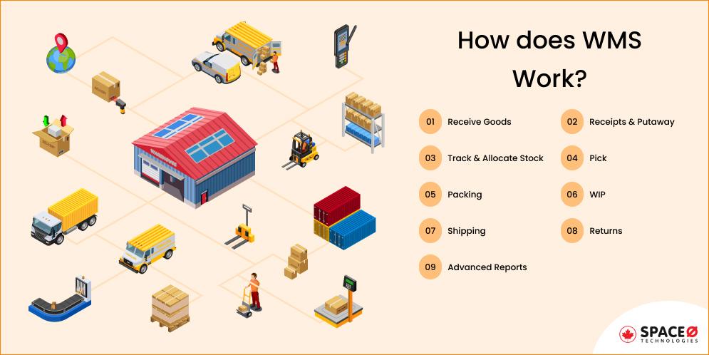 How does WMS Work