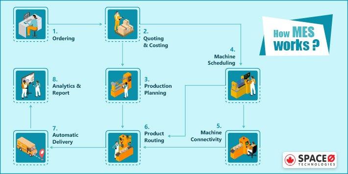 Manufacturing Execution System (MES Benefits & Architecture)