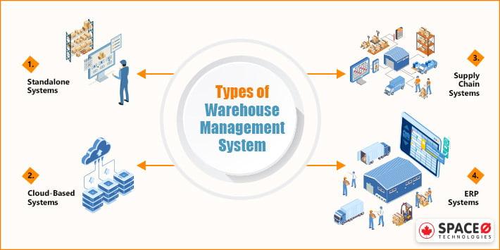 Types of Warehouse Management Systems (WMS)