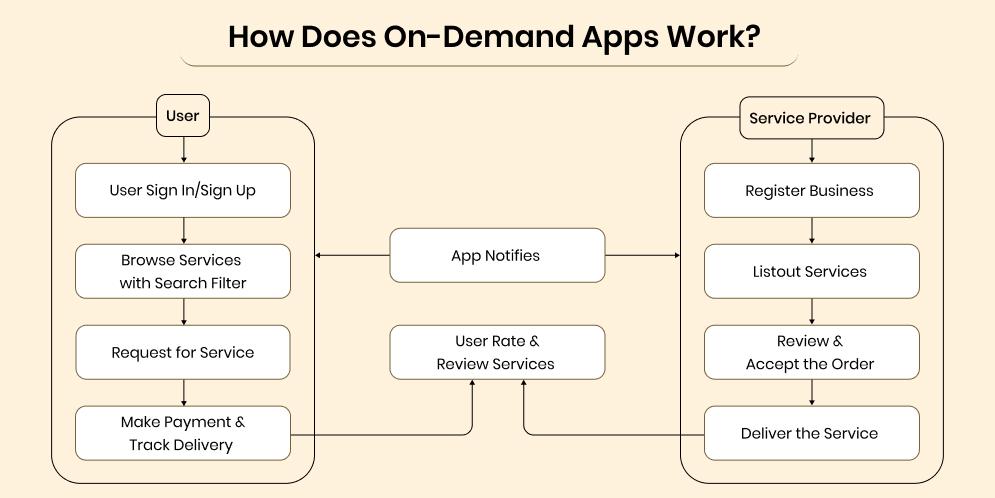 How Does On-demand Apps Work