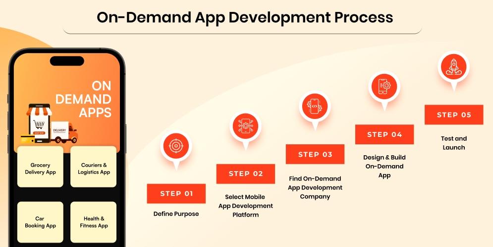 On-demand App Development Process