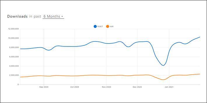 Downloads Stats React vs Vue js