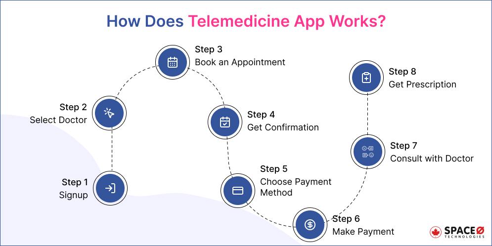 How Does Telehealth App Work