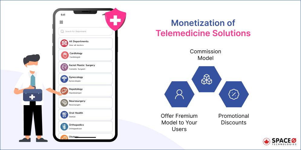 Monetization of Telemedicine Solutions