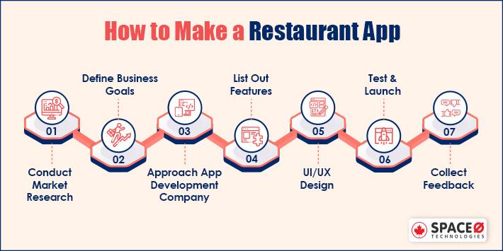 How to make a restaurant app