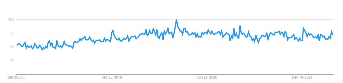 Dating App Google Trends