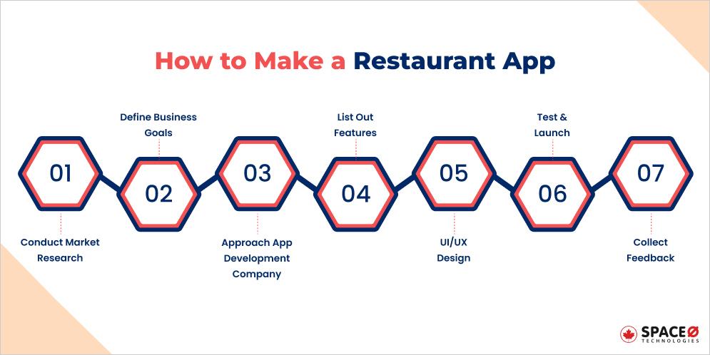 How to Make a Restaurant App