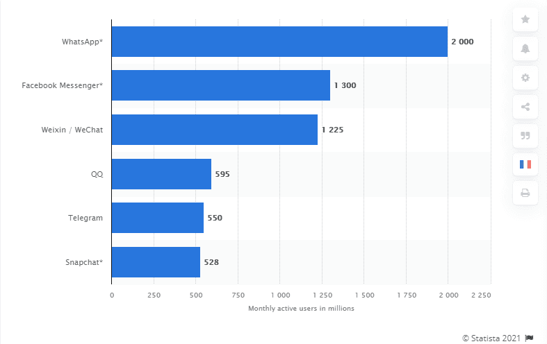 current-market-stats-about-messaging-apps