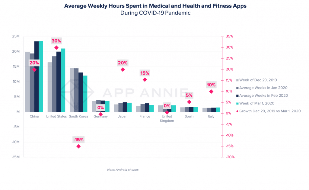 health-fitnessapp time spent daily appannie
