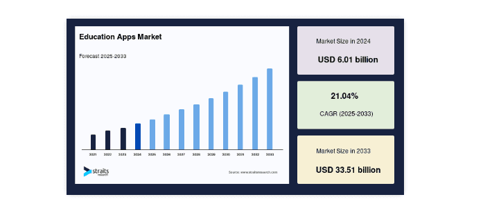 education apps market
