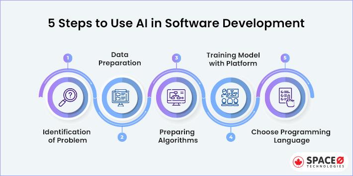Use of AI in Software Development