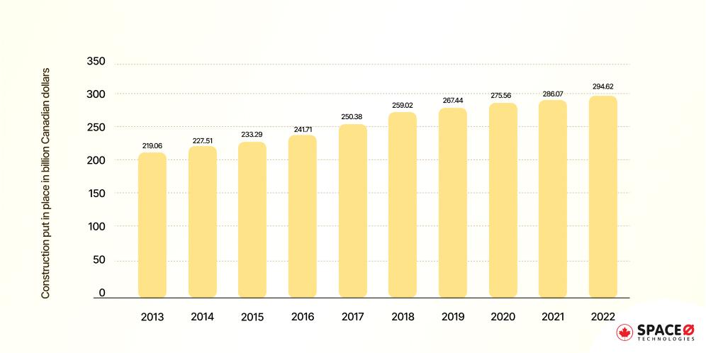 Growth of Construction Industry in Canada