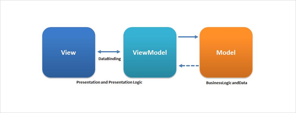 MVVM