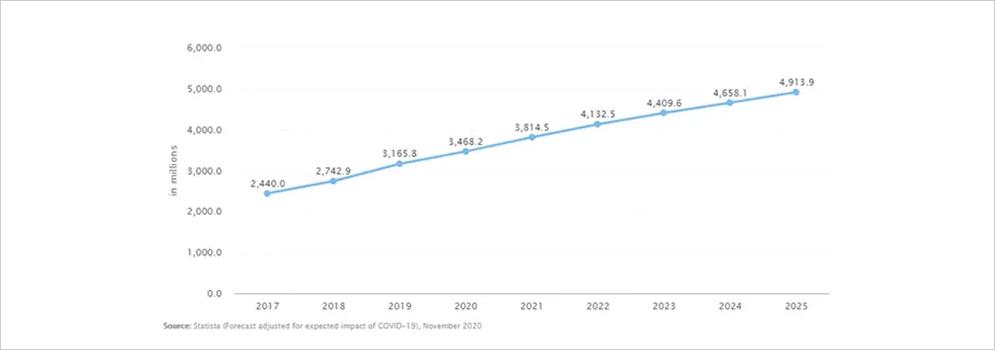 Almost 5 billion digital buyers till 2025