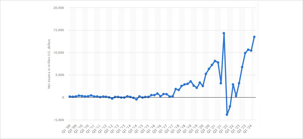 Amazon revenue