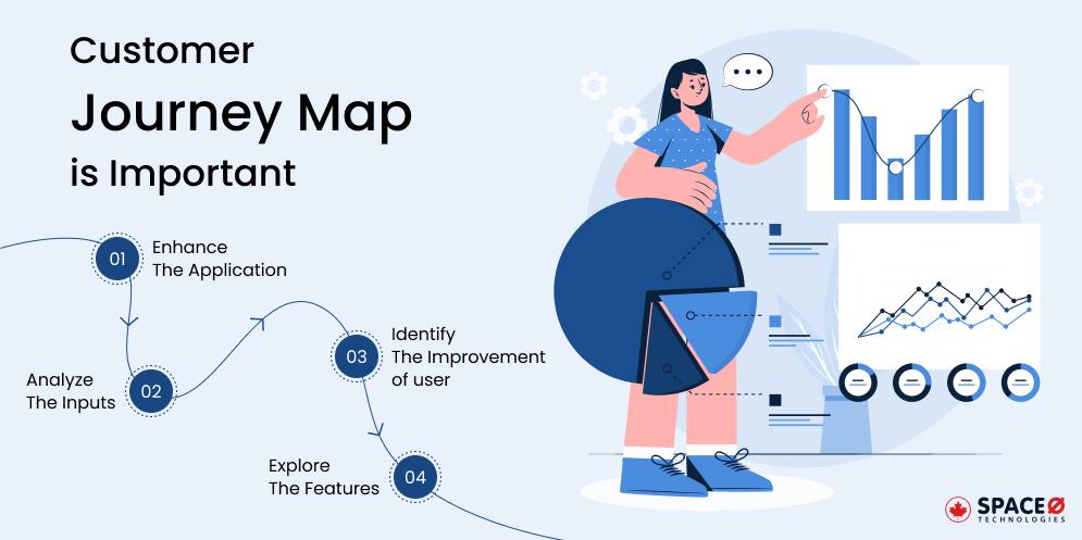 Customer Journey Map is Important
