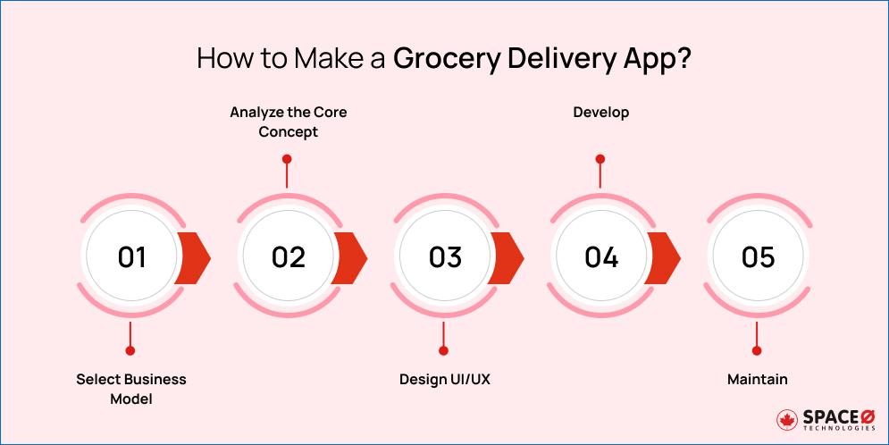 How to Make a Grocery Delivery App_