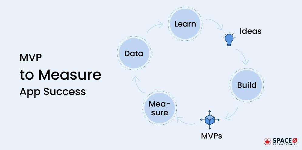 MVP to Measure App Success