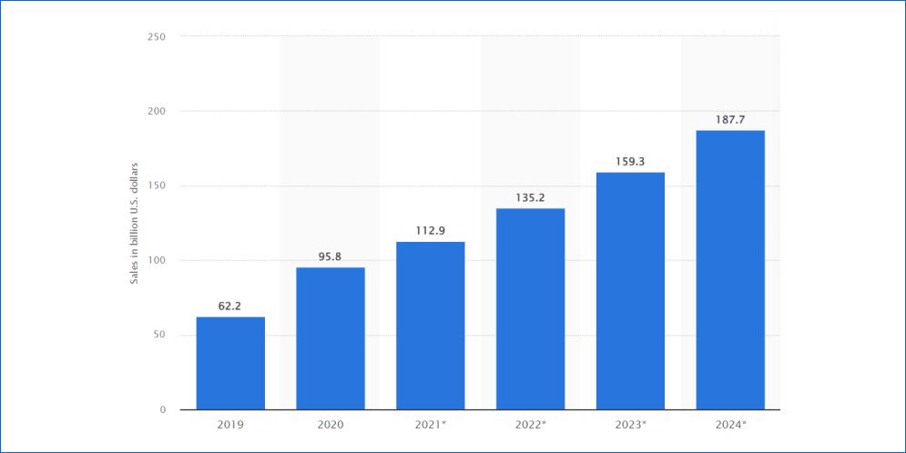 billion U.S. dollars by 2021