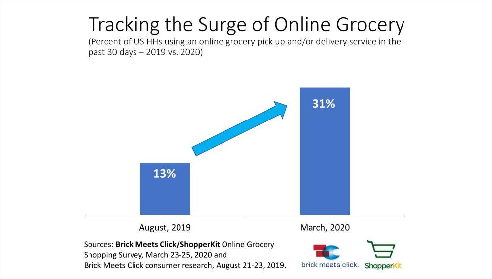 Tracking the Surge of Online Grocery