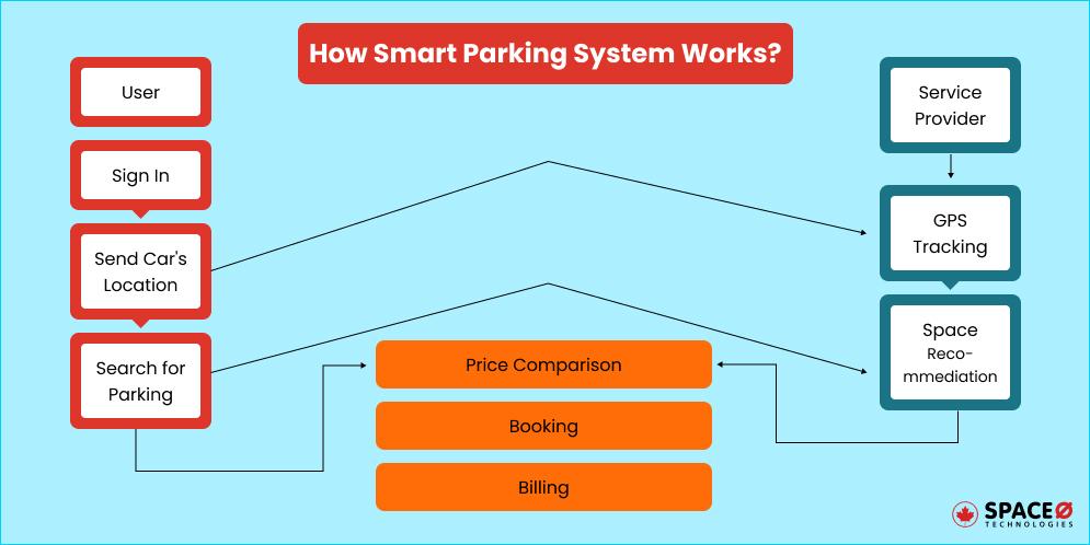 How Smart Parking System Works