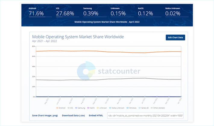 Mobile operating system market share statistics