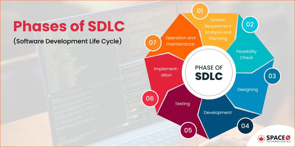 Phases of SDLC