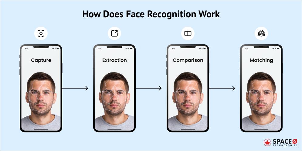 How Face Recognition Works