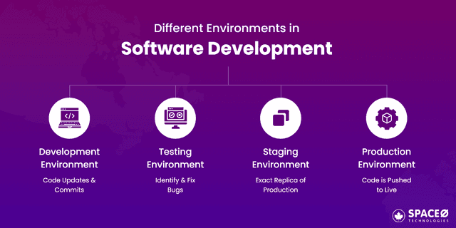 Which are Different Environments in Software Development?