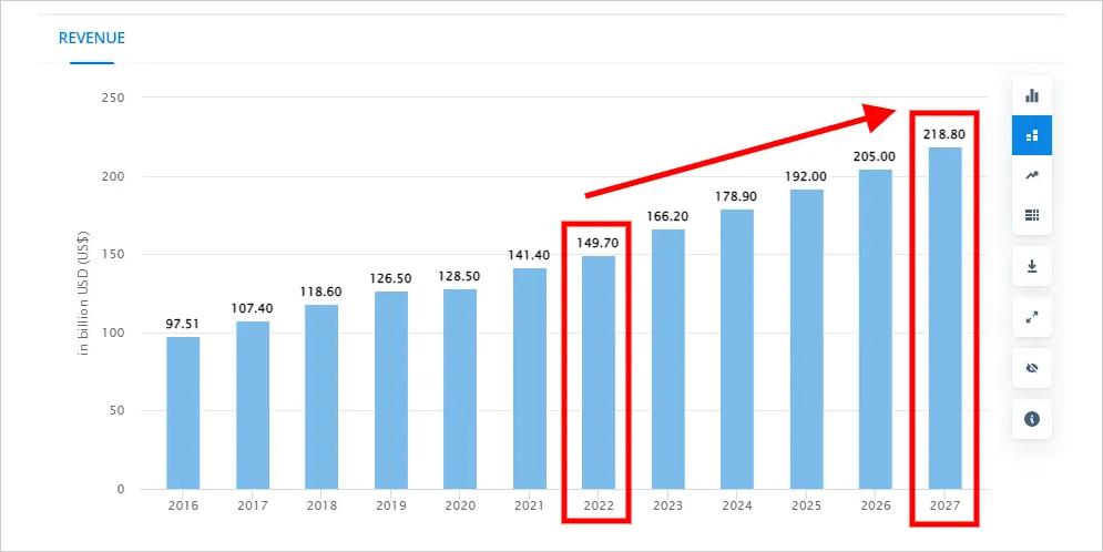 Revenue Statista