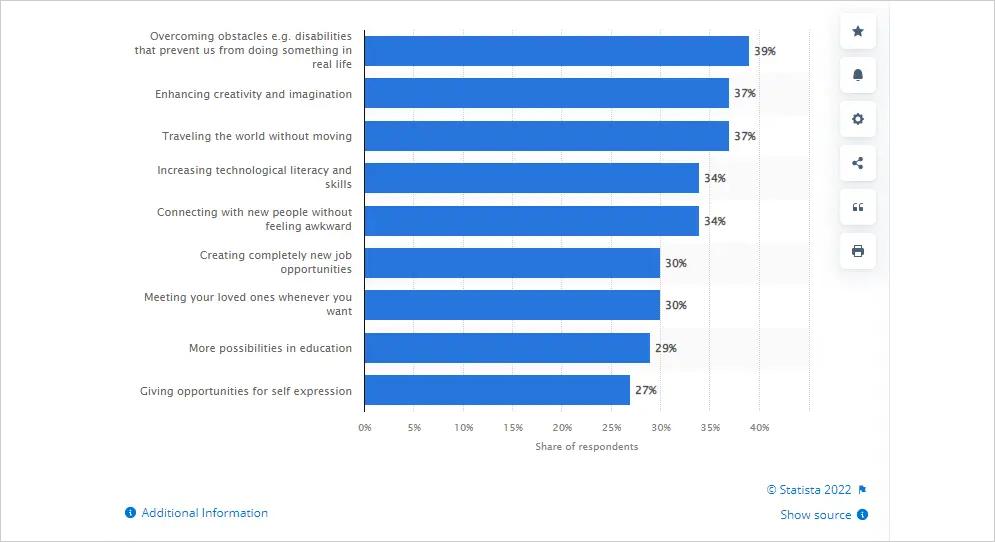 advantage in the metaverse statistics