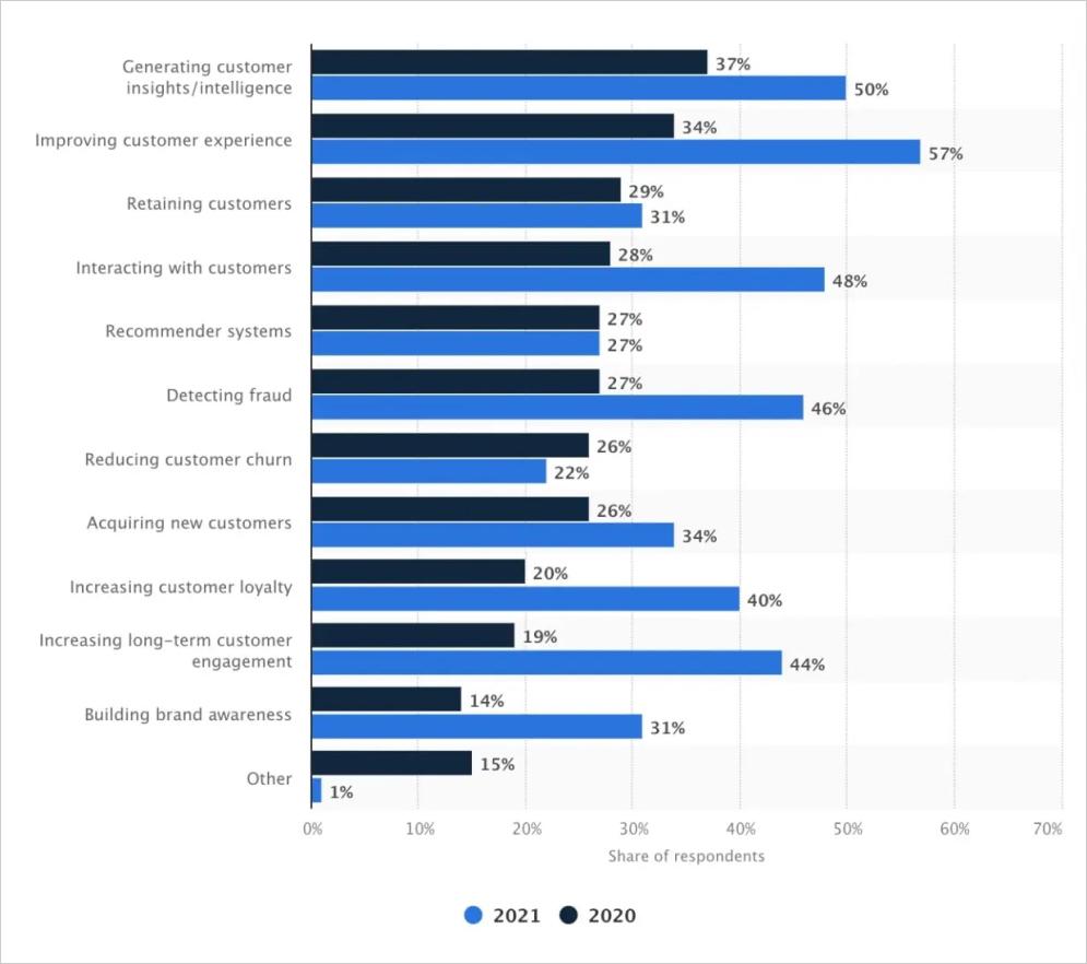 customer experience statista