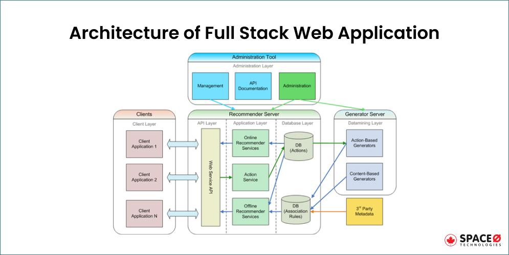 aspect of a web application