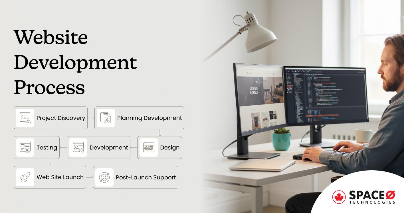 Website Development Process: 7 Essential Steps to Build a Successful Website