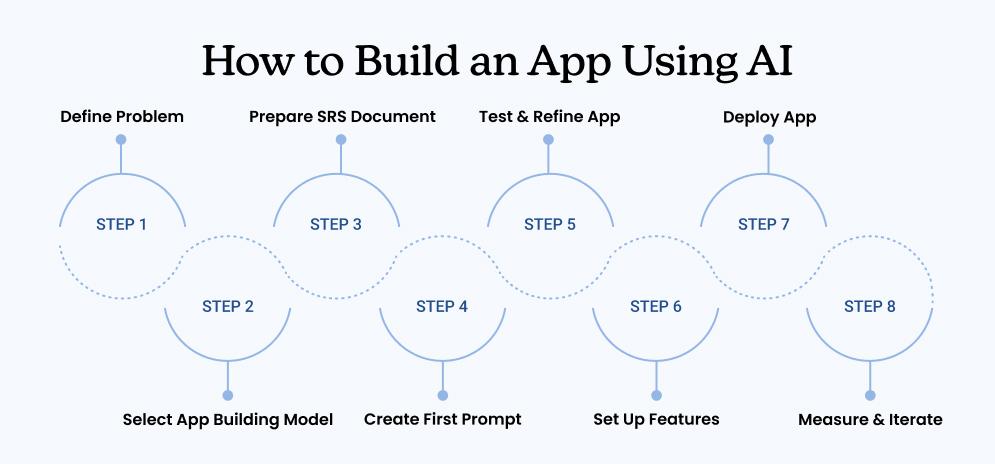 How to Build an App Using AI