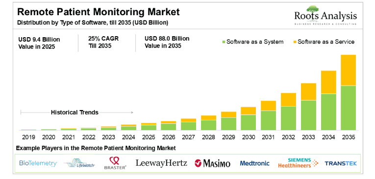 Remote patient monitoring market