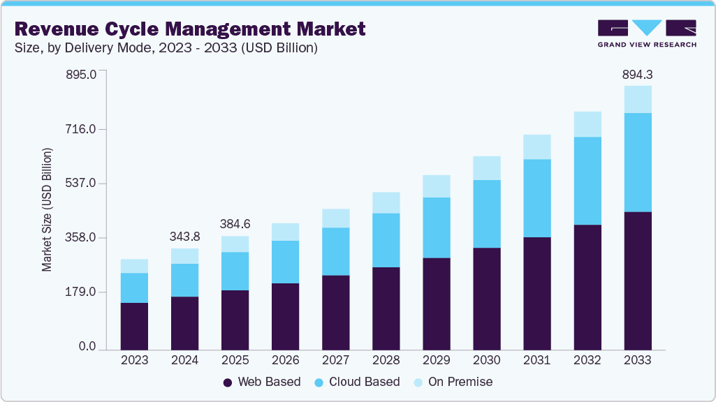Revenue Cycle Management Market