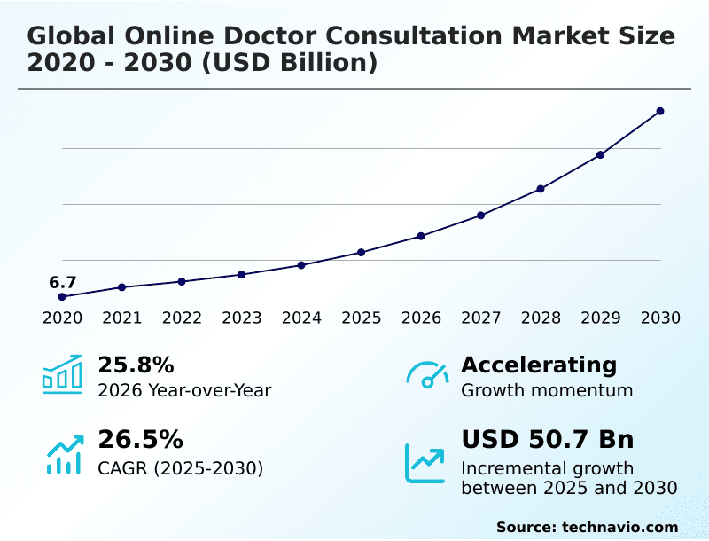Global Online Doctor Consultation Market Size
