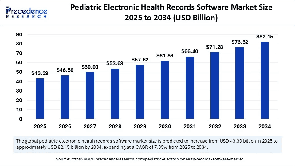 Paediatric EHR software market size