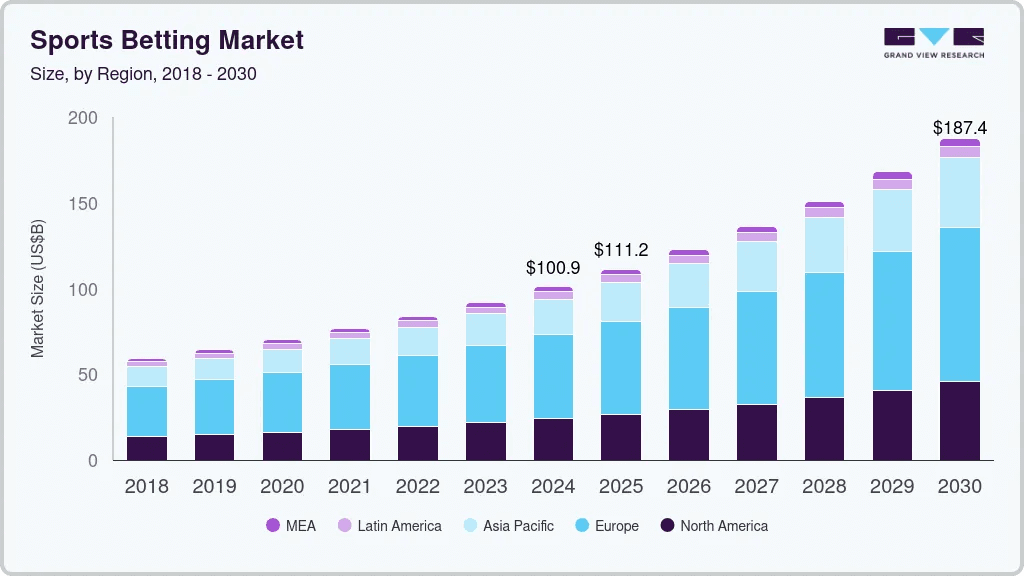 sport betting website market