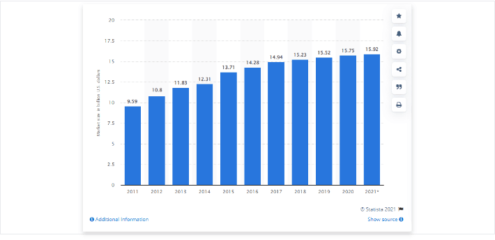 Statistics of Massage Industry