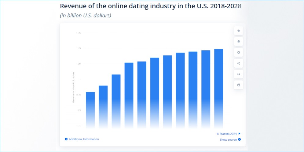 online dating services revenue in the USA