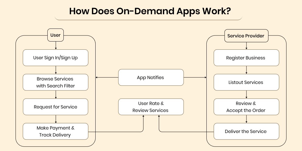 How Does On-demand Apps Work